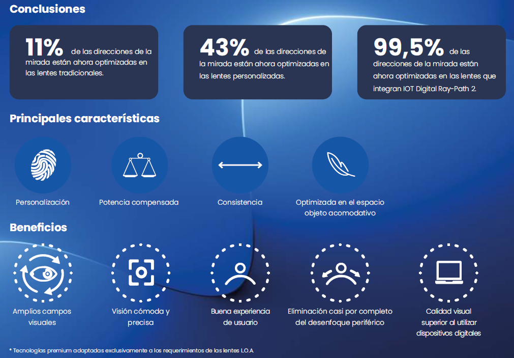 Acomodación Inteligente